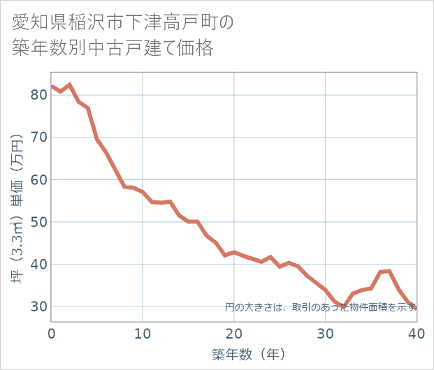 愛知県稲沢市下津高戸町の築年数別の中古戸建て坪単価
