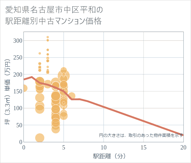 愛知県名古屋市中区平和の徒歩距離別の中古マンション坪単価