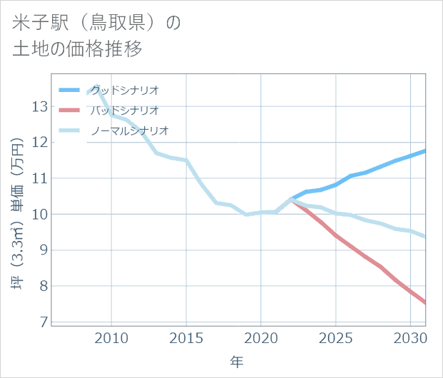 米子駅(鳥取県)の土地価格推移