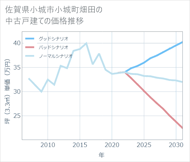 佐賀県小城市小城町畑田の中古戸建て価格推移