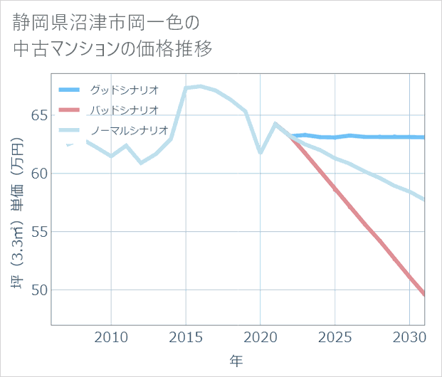 静岡県沼津市岡一色の中古マンション価格推移