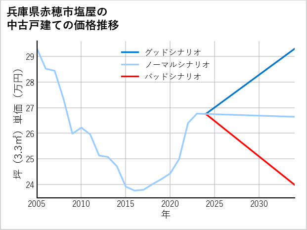 兵庫県赤穂市塩屋の中古戸建て価格推移