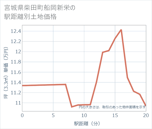 宮城県柴田町船岡新栄の徒歩距離別の土地坪単価
