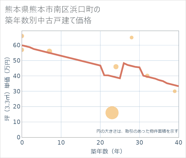 熊本県熊本市南区浜口町の築年数別の中古戸建て坪単価
