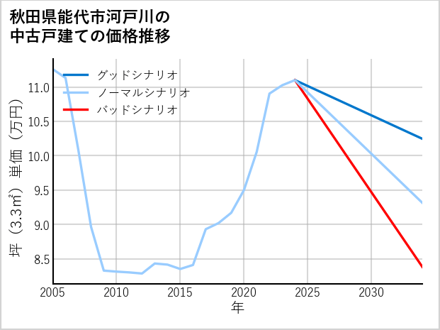 秋田県能代市河戸川の中古戸建て価格推移