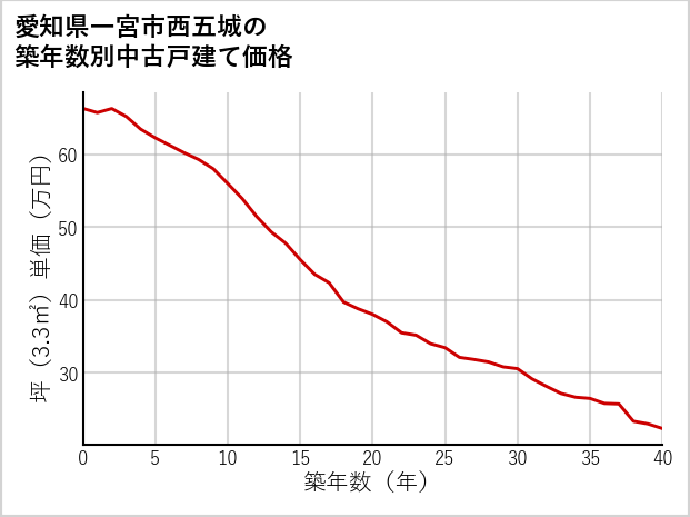 愛知県一宮市西五城の築年数別の中古戸建て坪単価