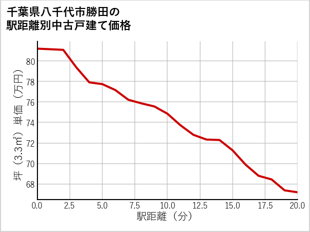千葉県八千代市勝田の徒歩距離別の中古戸建て坪単価