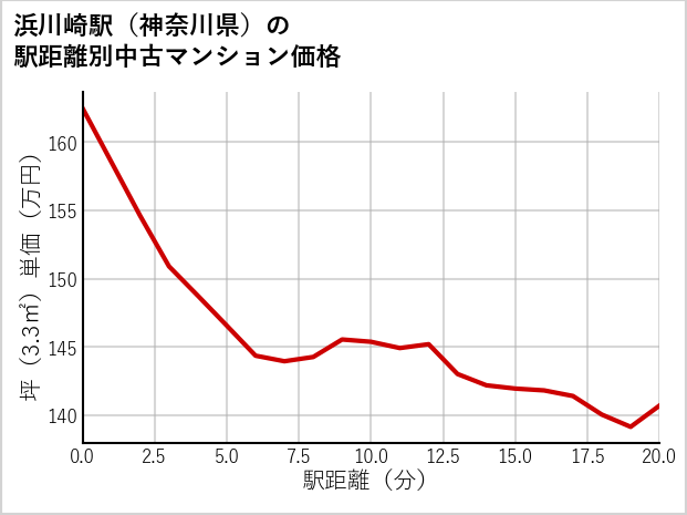 浜川崎駅（神奈川県）の徒歩距離別の中古マンション坪単価