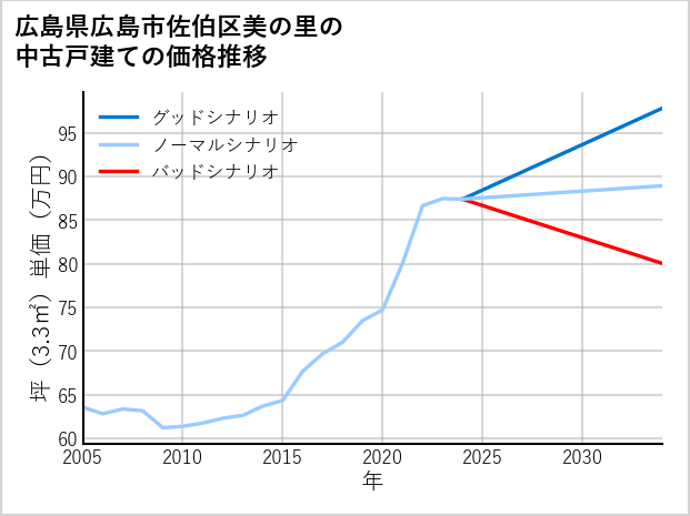 広島県広島市佐伯区美の里の中古戸建て価格推移