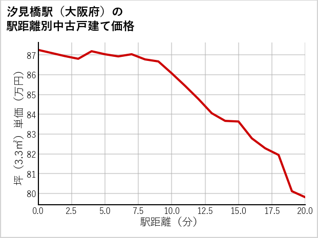 汐見橋駅（大阪府）の徒歩距離別の中古戸建て坪単価