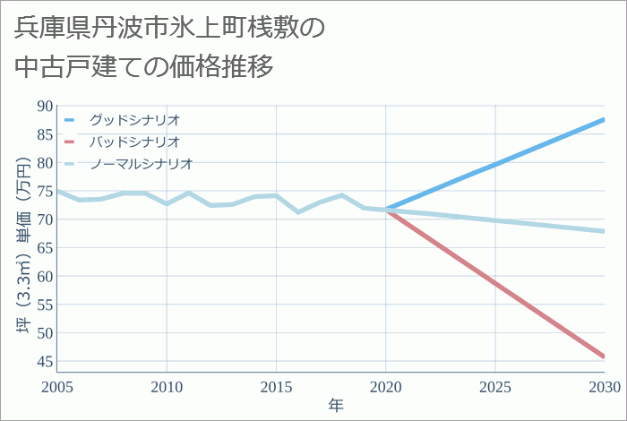 兵庫県丹波市氷上町桟敷の中古戸建て価格推移