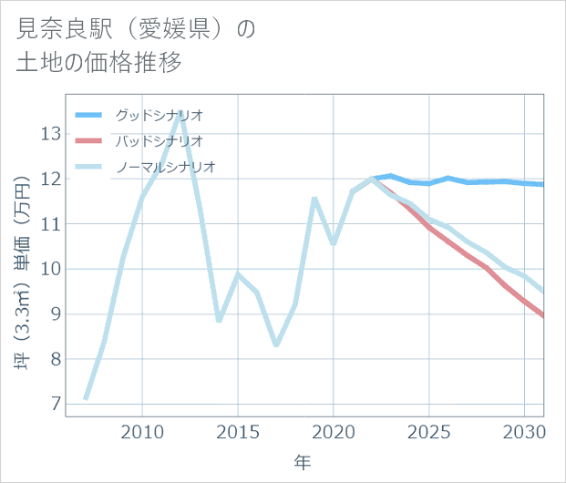 見奈良駅(愛媛県)の土地価格推移
