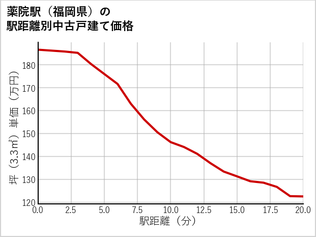薬院駅（福岡県）の徒歩距離別の中古戸建て坪単価