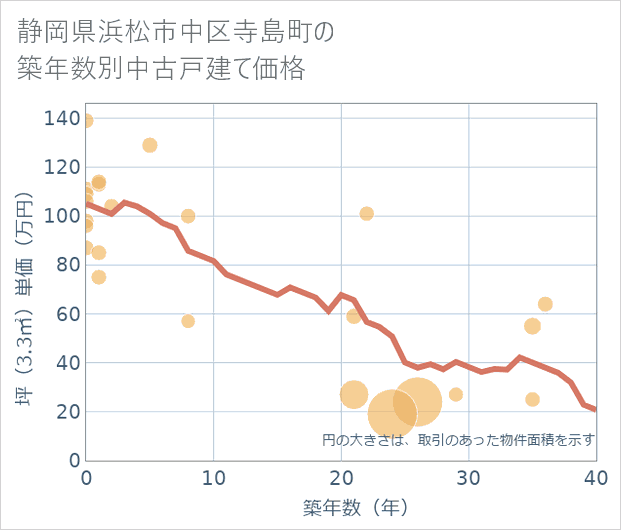 静岡県浜松市中区寺島町の築年数別の中古戸建て坪単価
