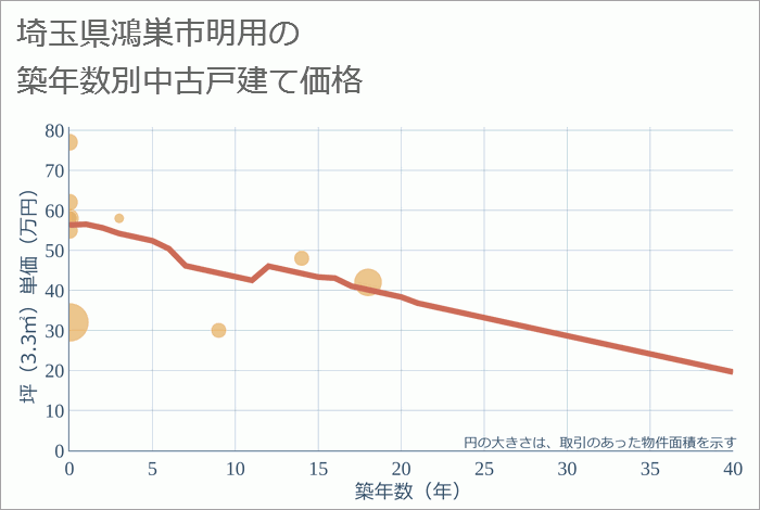 埼玉県鴻巣市明用の築年数別の中古戸建て坪単価