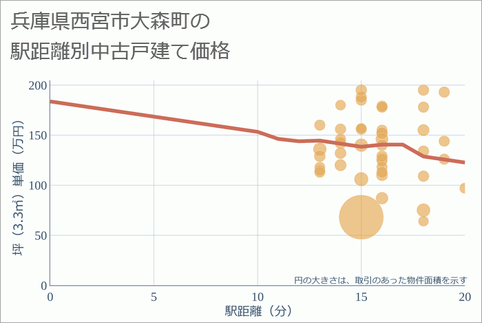 兵庫県西宮市大森町の徒歩距離別の中古戸建て坪単価