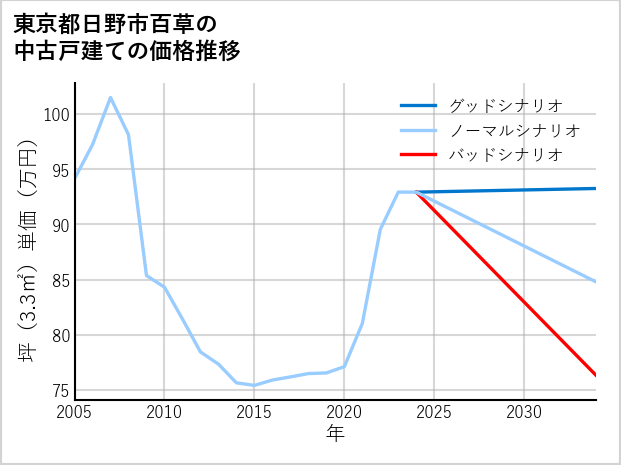 東京都日野市百草の中古戸建て価格推移