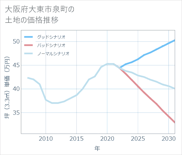 大阪府大東市泉町の土地価格推移