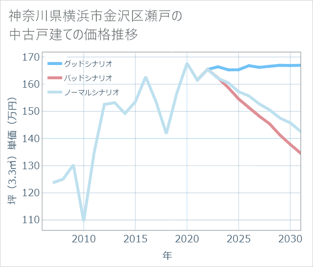 神奈川県横浜市金沢区瀬戸の中古戸建て価格推移