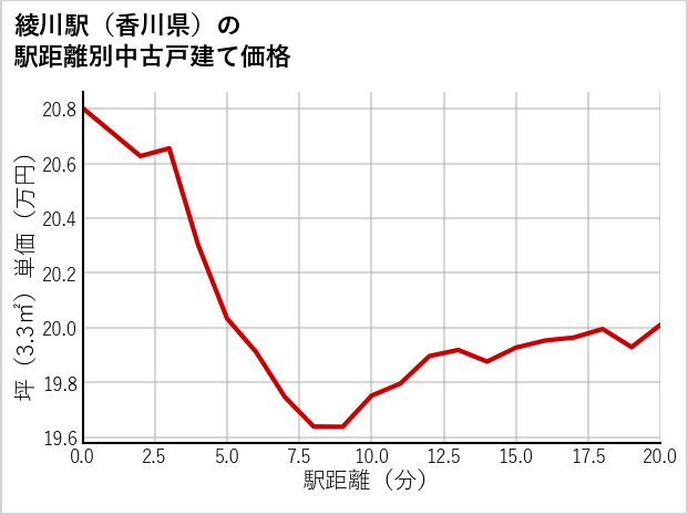 綾川駅（香川県）の徒歩距離別の中古戸建て坪単価