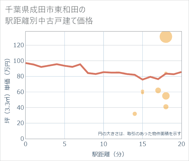 千葉県成田市東和田の徒歩距離別の中古戸建て坪単価