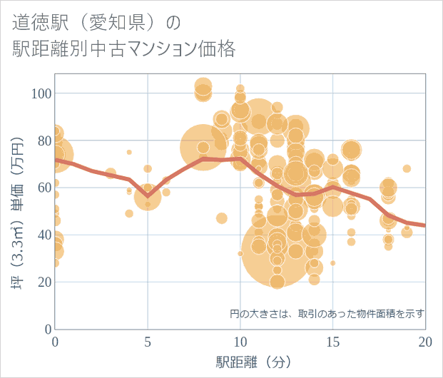 道徳駅(愛知県)の徒歩距離別の中古マンション坪単価