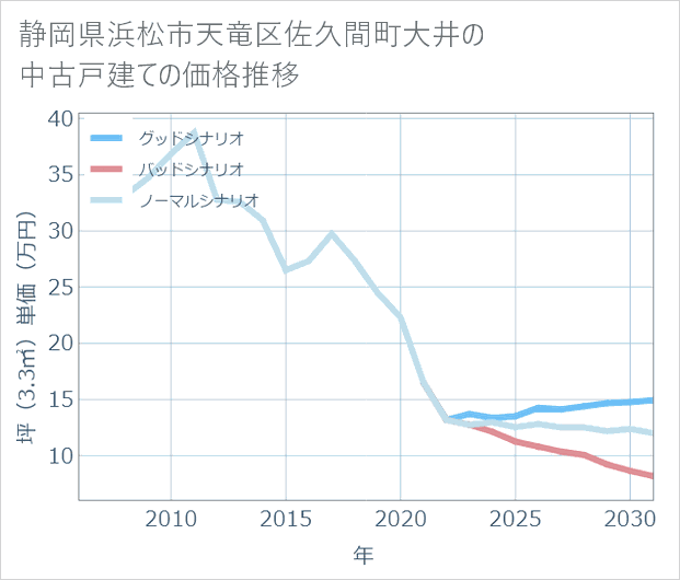 静岡県浜松市天竜区佐久間町大井の中古戸建て価格推移