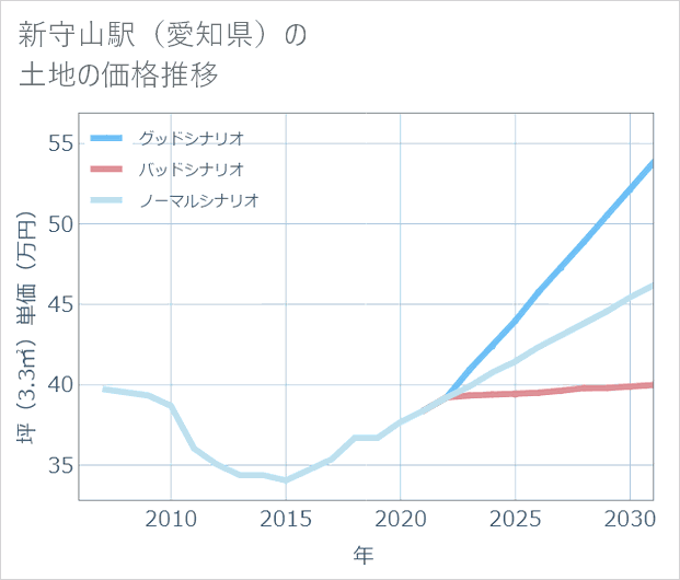 新守山駅(愛知県)の土地価格推移