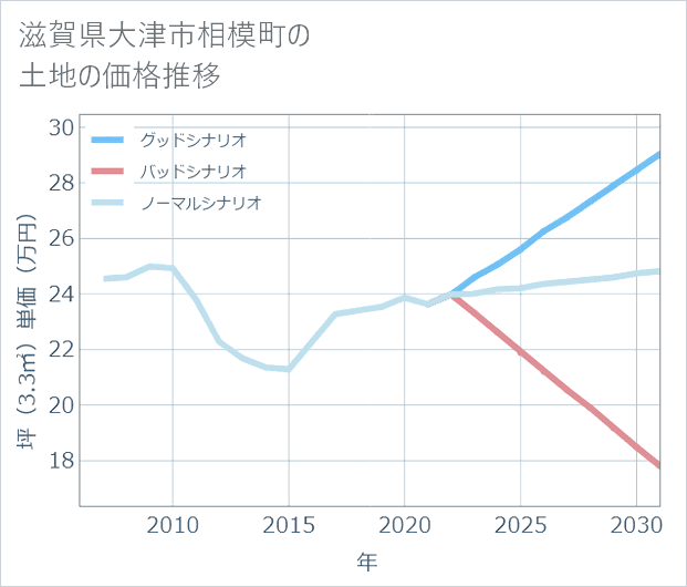 滋賀県大津市相模町の土地価格推移