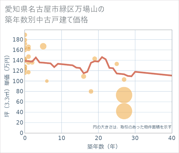 愛知県名古屋市緑区万場山の築年数別の中古戸建て坪単価