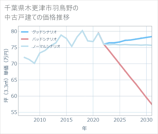 千葉県木更津市羽鳥野の中古戸建て価格推移