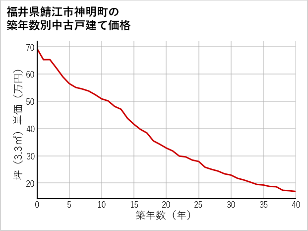 福井県鯖江市神明町の築年数別の中古戸建て坪単価