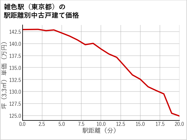 雑色駅（東京都）の徒歩距離別の中古戸建て坪単価