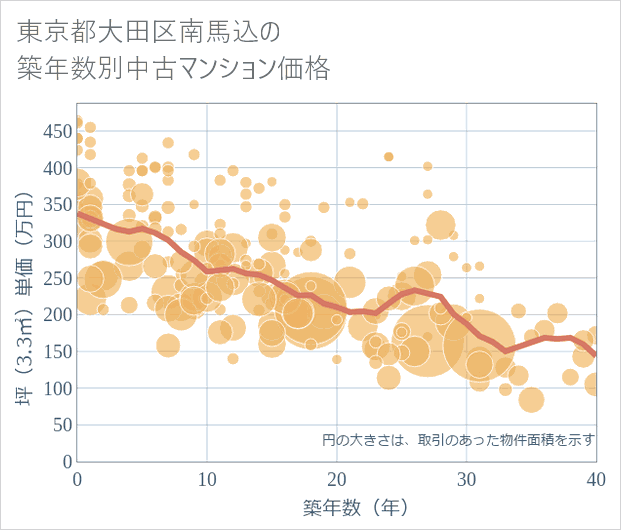 東京都大田区南馬込の築年数別の中古マンション坪単価