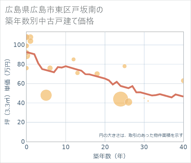 広島県広島市東区戸坂南の築年数別の中古戸建て坪単価