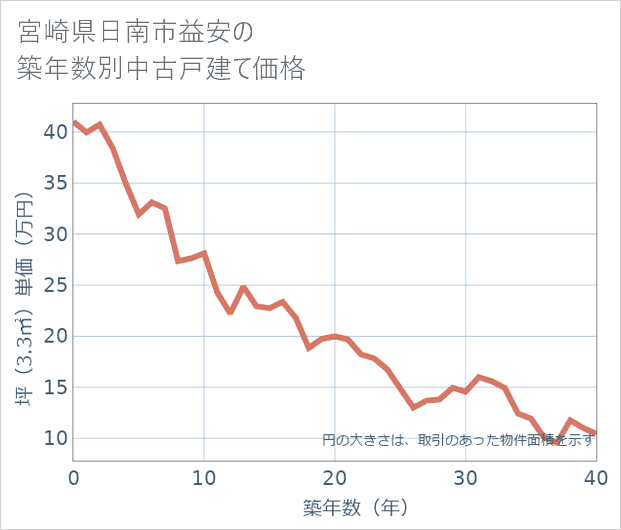 宮崎県日南市益安の築年数別の中古戸建て坪単価