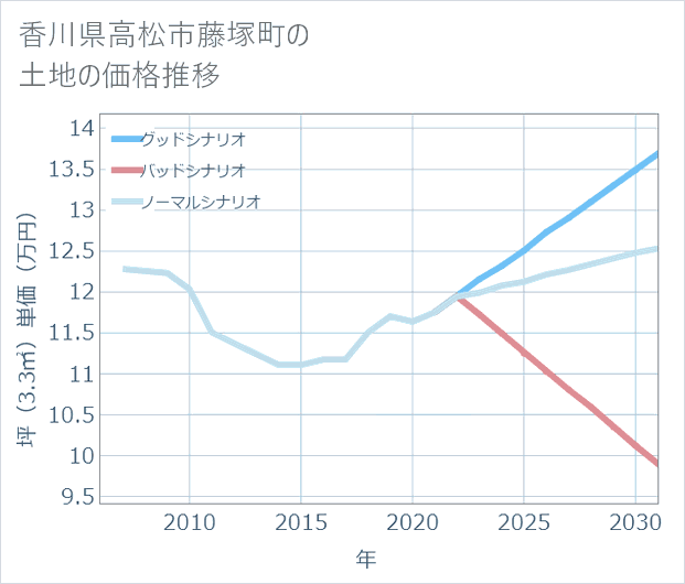香川県高松市藤塚町の土地価格推移