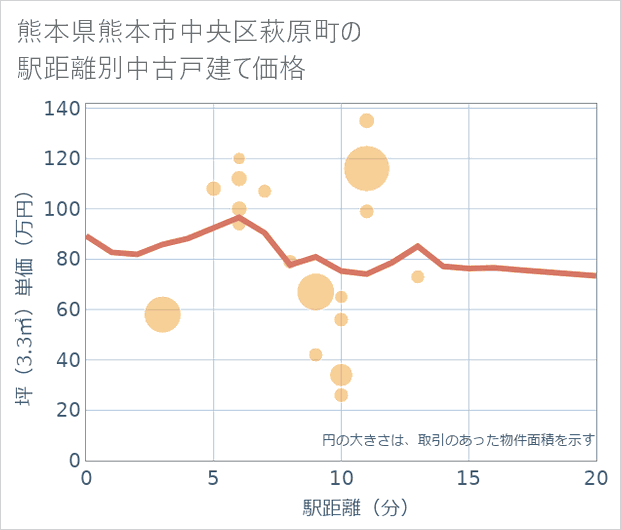 熊本県熊本市中央区萩原町の徒歩距離別の中古戸建て坪単価
