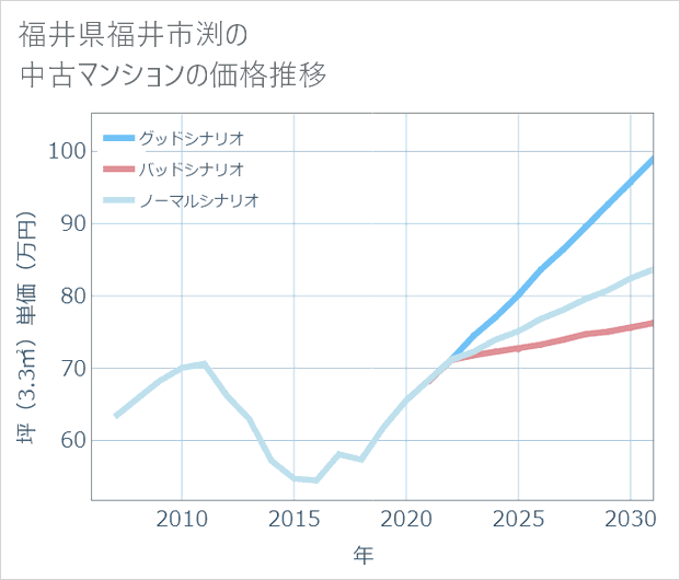 福井県福井市渕の中古マンション価格推移