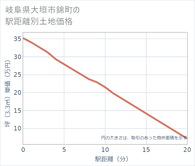 岐阜県大垣市錦町の徒歩距離別の土地坪単価