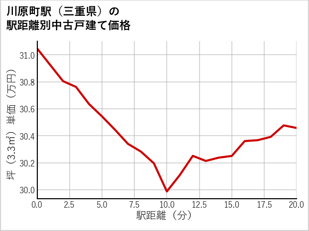 川原町駅（三重県）の徒歩距離別の中古戸建て坪単価