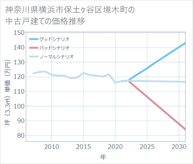 神奈川県横浜市保土ケ谷区境木町の中古戸建て価格推移