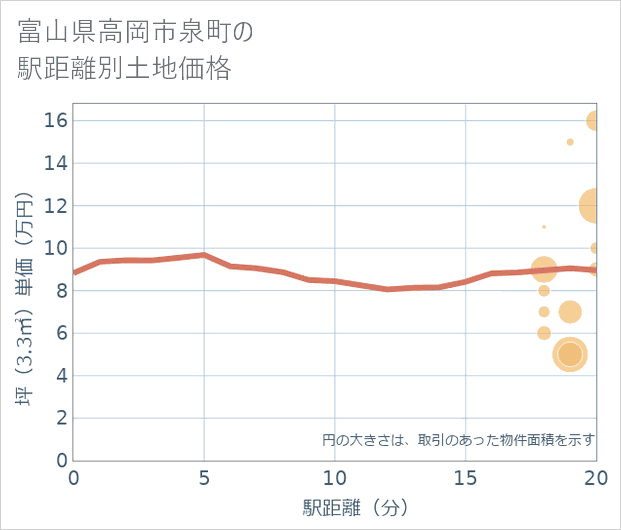 富山県高岡市泉町の徒歩距離別の土地坪単価