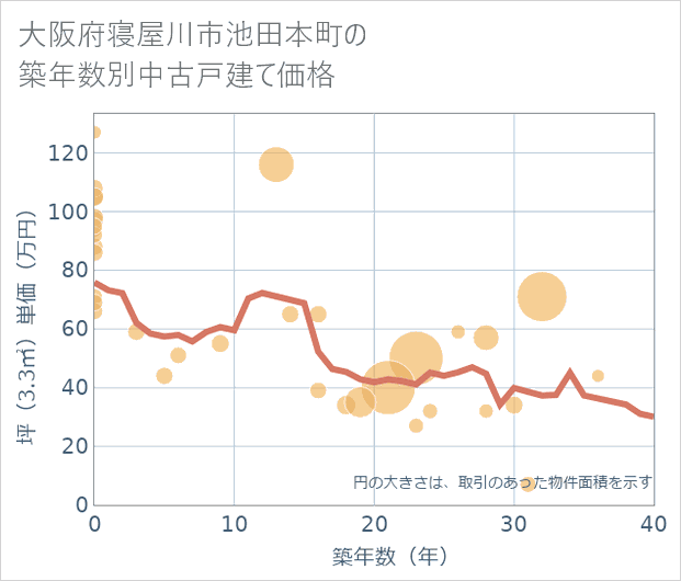 大阪府寝屋川市池田本町の築年数別の中古戸建て坪単価