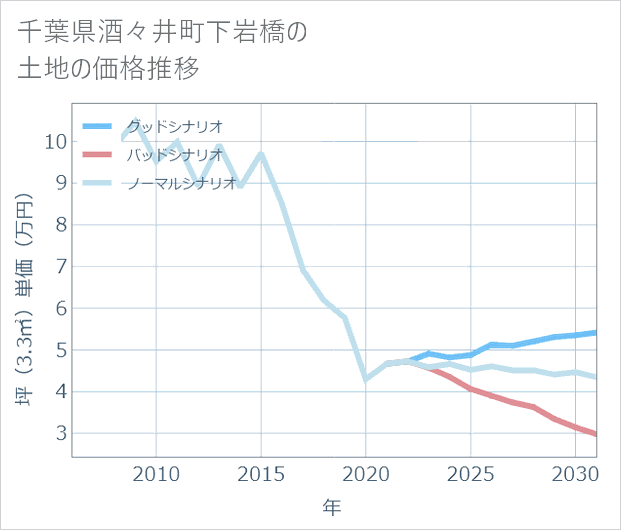 千葉県酒々井町下岩橋の土地価格推移