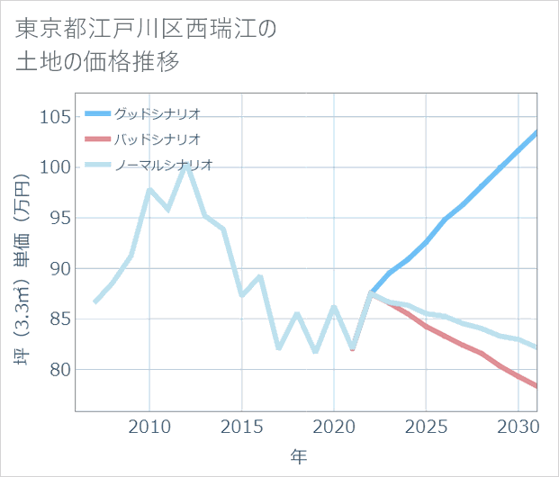 東京都江戸川区西瑞江の土地価格推移