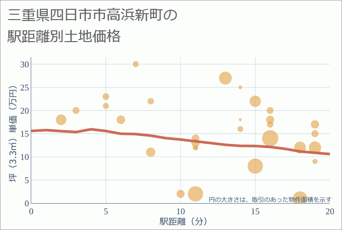 三重県四日市市高浜新町の徒歩距離別の土地坪単価