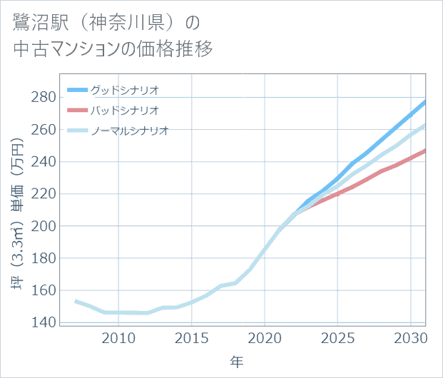 鷺沼駅（神奈川県）の中古マンション価格推移