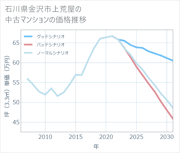 石川県金沢市上荒屋の中古マンション価格推移