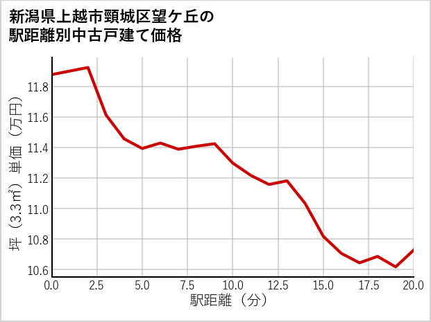 新潟県上越市頸城区望ケ丘の徒歩距離別の中古戸建て坪単価
